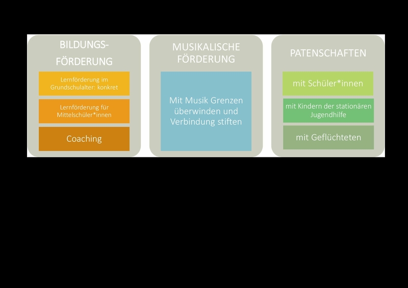 S.B.Z. Fördersäulen Infografik S.B.Z. Fördersäulen Infografik